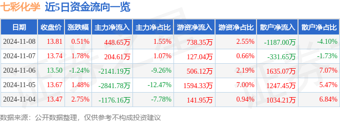 股票行情快报：七彩化学（300758）11月8日主力资金净买入44865万元