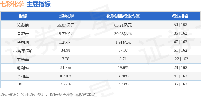 股票行情快报：七彩化学（300758）11月8日主力资金净买入44865万元(图2)