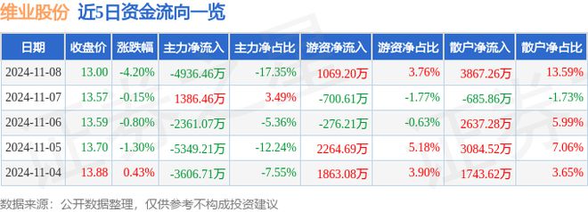维业股份（300621）11月8日主力资金净卖出493646万元