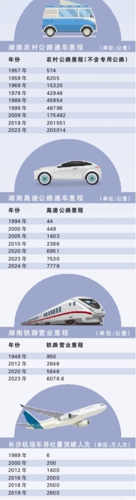 立体交通畅联天下——新中国成立75周年湖南交通建设成就综述(图3)