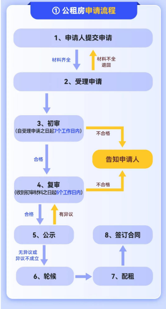 重庆公租房申请办理指南(材料+流程)