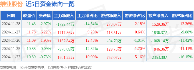 维业股份（300621）11月28日主力资金净卖出179944万元