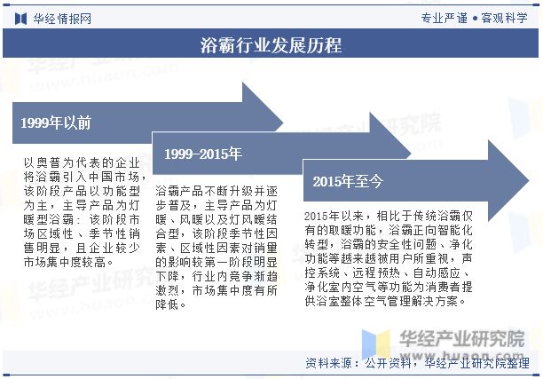 中国浴霸行业发展现状及竞争格局分析产品将更加关注个性化需求和健康环保「图」(图2)