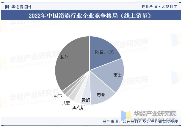 中国浴霸行业发展现状及竞争格局分析产品将更加关注个性化需求和健康环保「图」(图8)