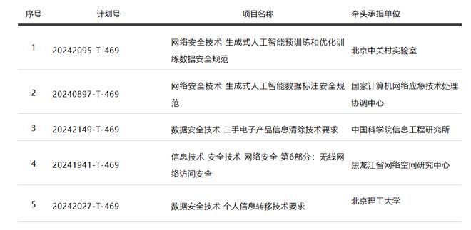 5项网络安全推荐性国家标准计划下达；谷歌拟以230亿美元收购以色列初创云安全公司Wiz牛览