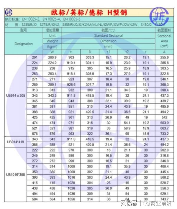 上海巨福欧标H型​钢：尺寸规格详解满足众多工程专业需求！(图2)