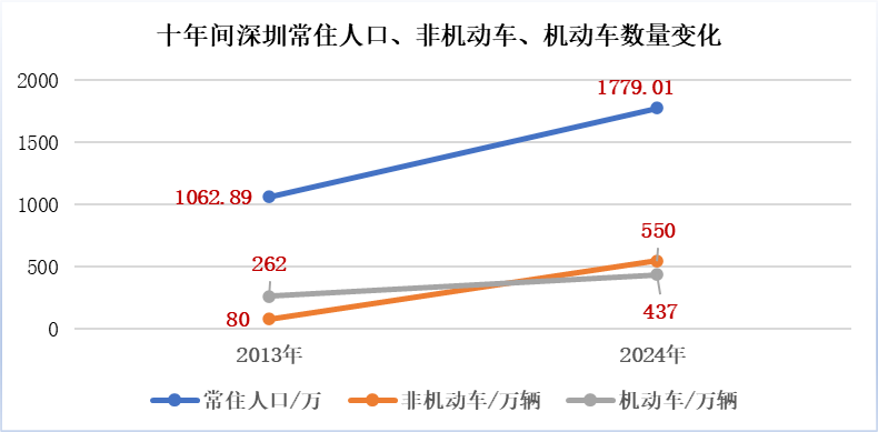 550万辆电动自行车背后的深圳“路权”之争(图2)