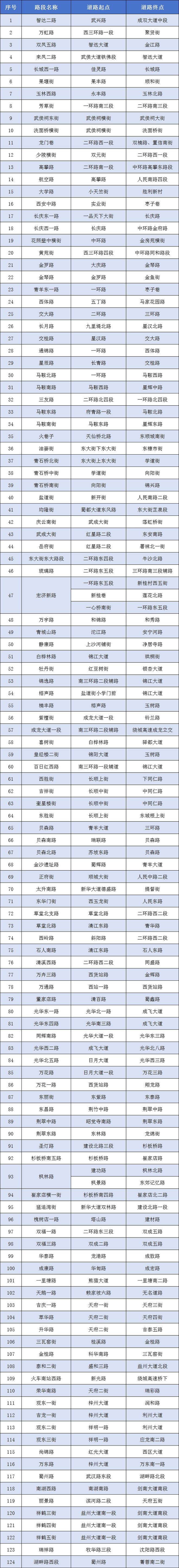 1月7日起成都新增124条严管路段