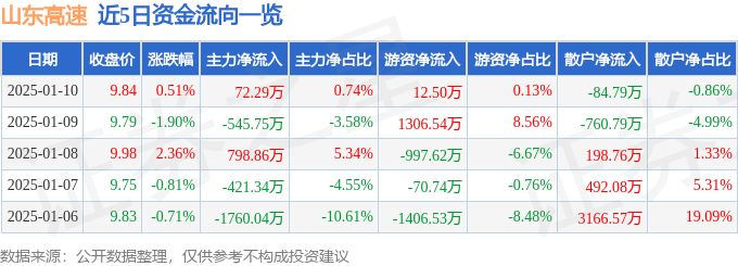 山东高速（600350）1月10日主力资金净买入7229万元