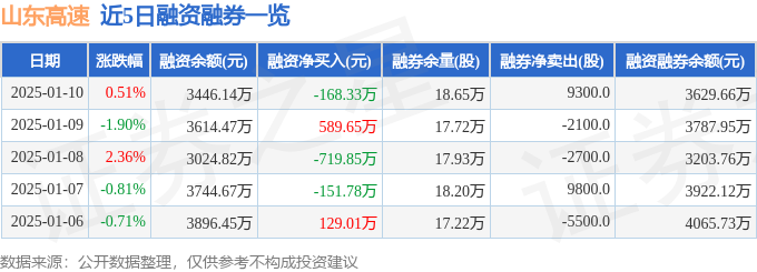 山东高速（600350）1月10日主力资金净买入7229万元(图2)