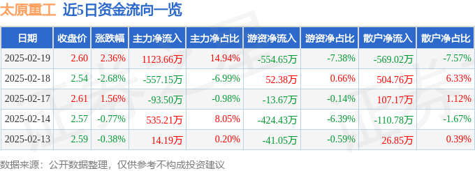 股票行情快报：太原重工（600169）2月19日主力资金净买入112366万元