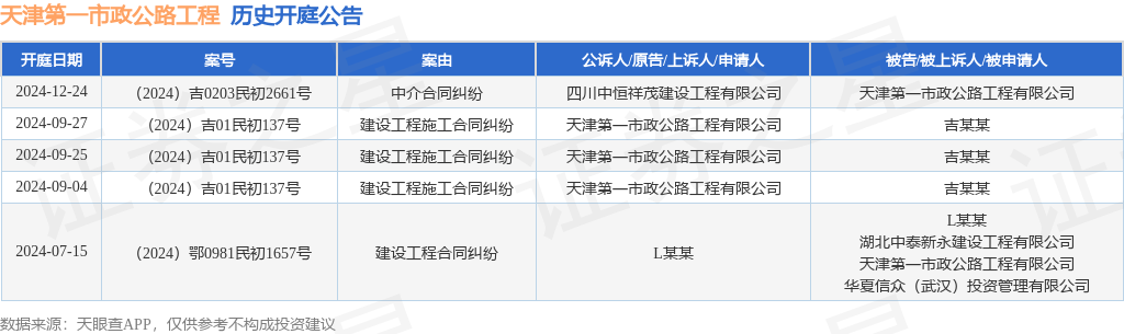 天津第一市政公路工程作为被告被上诉人的1起涉及中介合同纠纷的诉讼将于2024年12月24日开庭