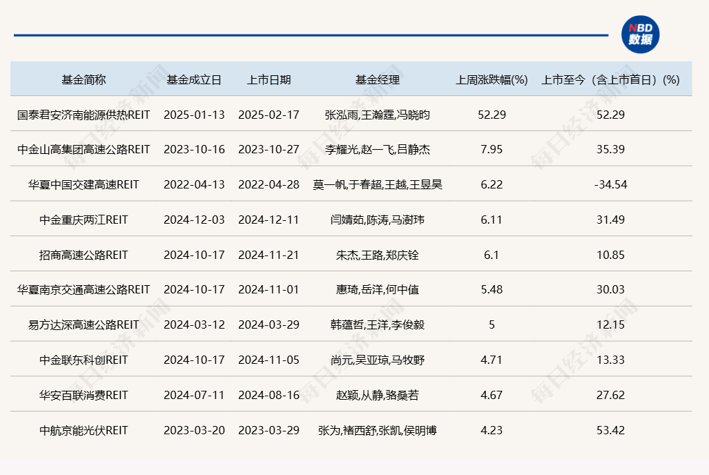 首单市政基础设施REITs上市受热捧险资加大公募REITs配置力度