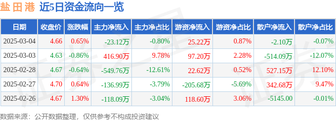 股票行情快报：盐田港（000088）3月4日主力资金净卖出2312万元