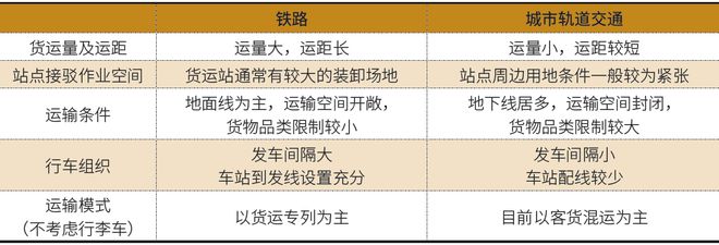 利用城市轨道交通开展地下物流关键问题研究