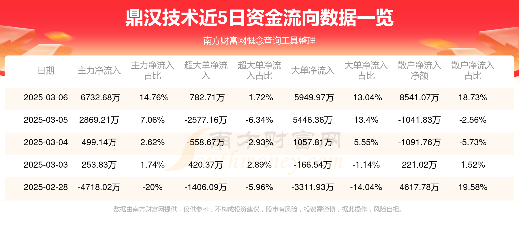 鼎汉技术3月6日主力资金净流出673268万元