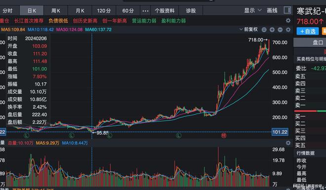 寒武纪暴涨1055%创历史新高这次机构赢了给我们3个启示