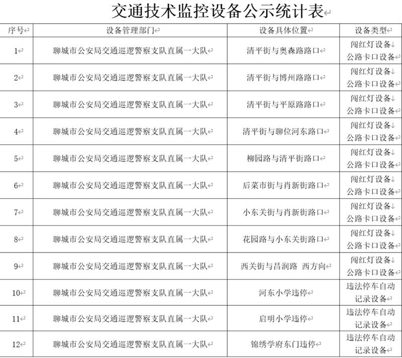 今日启用！聊城新增12处交通技术监控设备