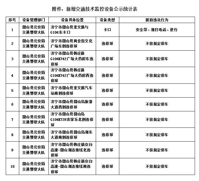 司机注意！微山拟新增10处交通技术监控设备