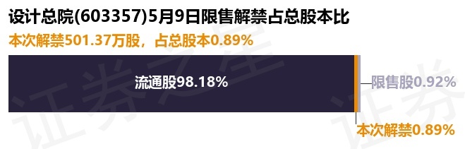 设计总院（603357）50137万股限售股将于5月9日解禁占总股本089%