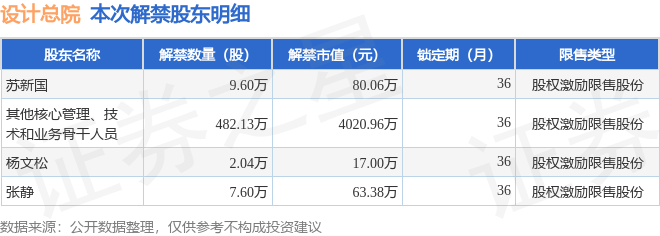 设计总院（603357）50137万股限售股将于5月9日解禁占总股本089%(图2)