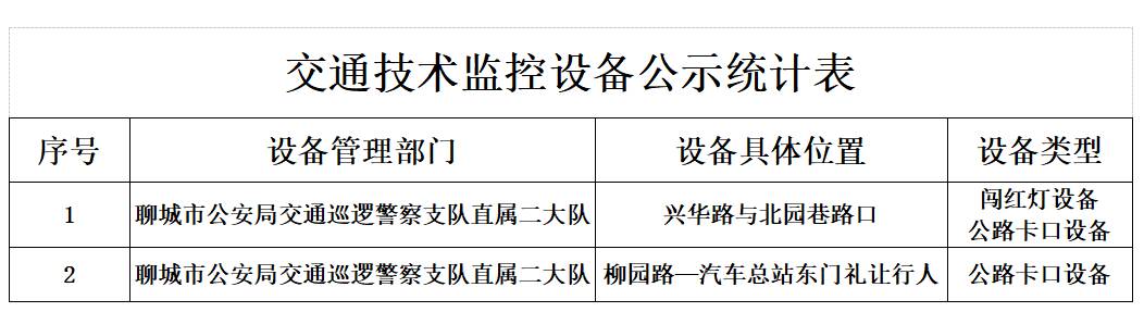 正式启用！聊城新增这些交通技术监控设备