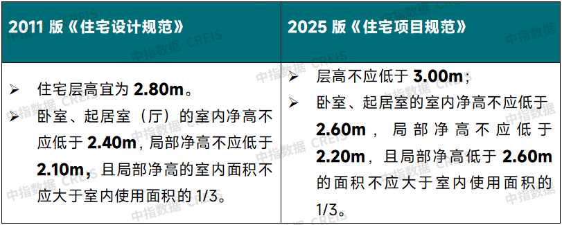 住建部放大招！2025年起住宅强制新规：3米层高+四层必装电梯！你家房子要淘汰了？