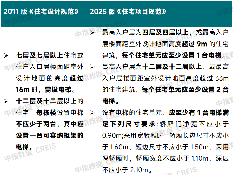 住建部放大招！2025年起住宅强制新规：3米层高+四层必装电梯！你家房子要淘汰了？(图2)