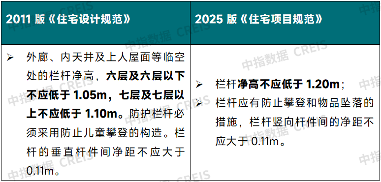 住建部放大招！2025年起住宅强制新规：3米层高+四层必装电梯！你家房子要淘汰了？(图3)