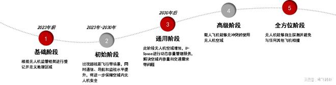 简析美国、欧洲低空交通发展经验(图5)