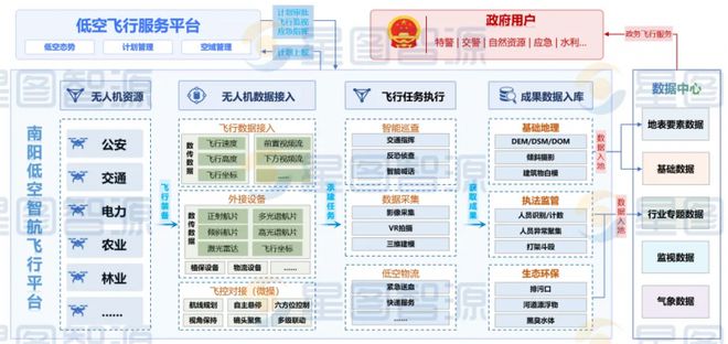 南阳无人机“一网统飞”抢滩低空经济新赛道(图2)