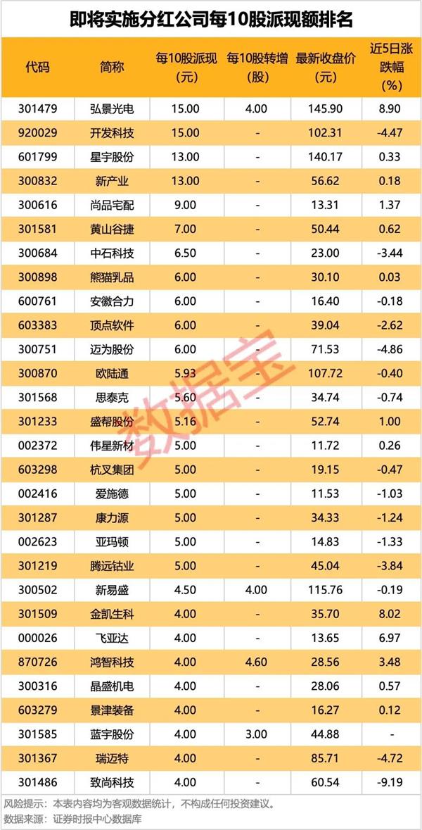 最新！20股将实施大手笔分红(图2)