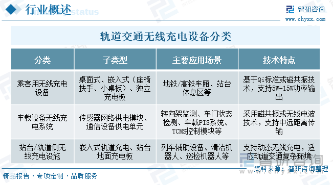 趋势研判！2025年中国轨道交通无线充电设备‌行业产业链、发展现状、竞争格局及发展趋势分析：技术创新驱动行业跃迁产业从试点稳步迈向规模化应用[图]
