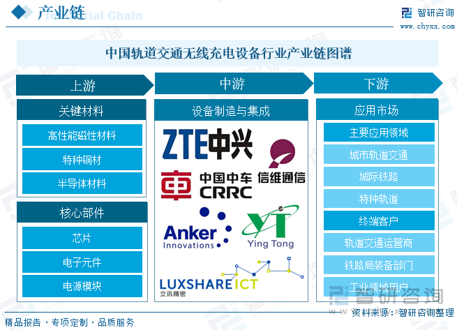趋势研判！2025年中国轨道交通无线充电设备‌行业产业链、发展现状、竞争格局及发展趋势分析：技术创新驱动行业跃迁产业从试点稳步迈向规模化应用[图](图4)