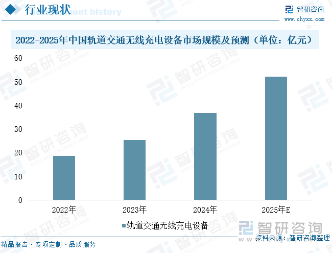 趋势研判！2025年中国轨道交通无线充电设备‌行业产业链、发展现状、竞争格局及发展趋势分析：技术创新驱动行业跃迁产业从试点稳步迈向规模化应用[图](图6)