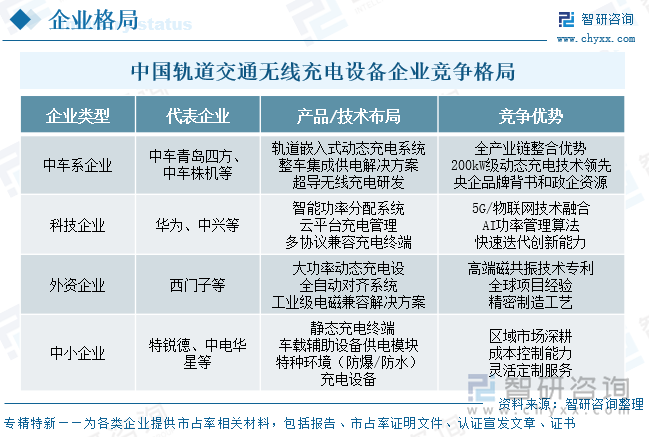 趋势研判！2025年中国轨道交通无线充电设备‌行业产业链、发展现状、竞争格局及发展趋势分析：技术创新驱动行业跃迁产业从试点稳步迈向规模化应用[图](图8)