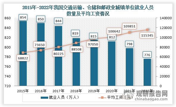 我国智慧物流行业发展环境持续利好市场规模不断扩容(图7)