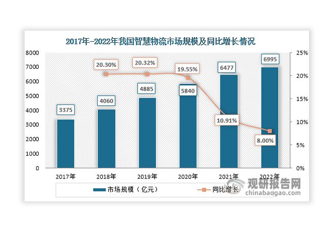 我国智慧物流行业发展环境持续利好市场规模不断扩容(图8)