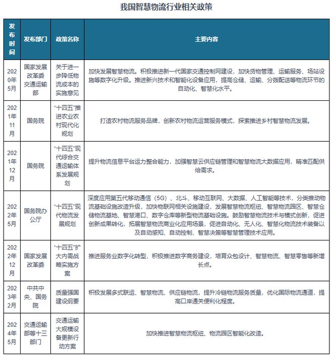 我国智慧物流行业发展环境持续利好市场规模不断扩容(图2)