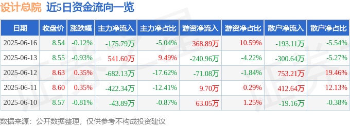股票行情快报：设计总院（603357）6月16日主力资金净卖出17579万元