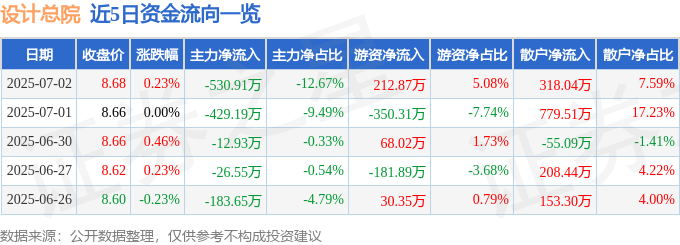 股票行情快报：设计总院（603357）7月2日主力资金净卖出53091万元