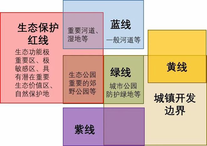 理论研究国土空间规划体系中城市“四线”管控的落实思路初探