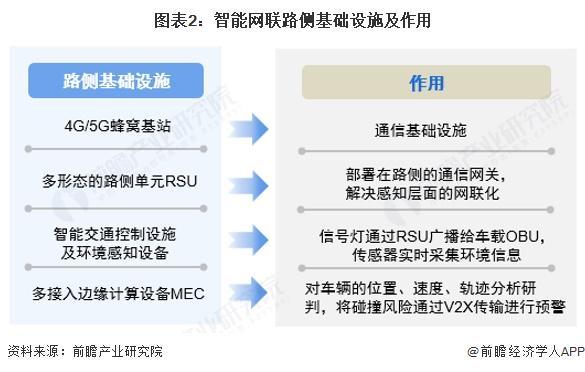 2025年车路协同路侧设施布局情况：智能化改造和协同优化是关键【组图】(图2)