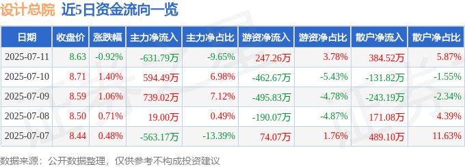 股票行情快报：设计总院（603357）7月11日主力资金净卖出63179万元