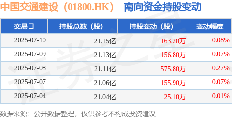 中国交通建设（01800HK）：7月10日南向资金增持1632万股
