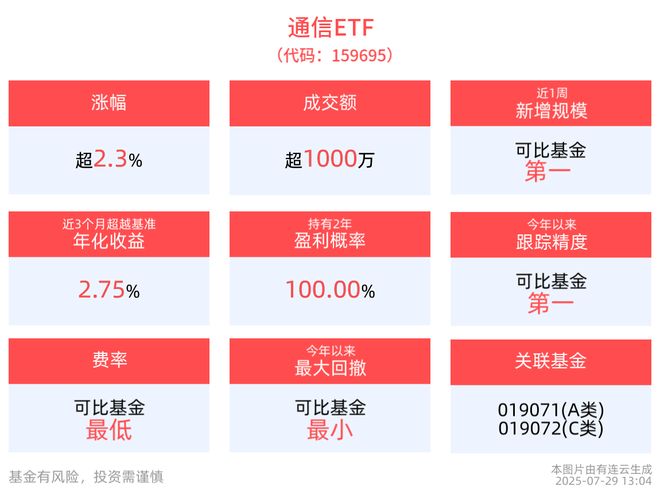 通信ETF(159695)午后上涨235%机构：2025年通信行业处于技术迭代与政策红利叠加期