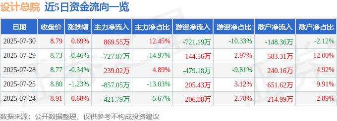 股票行情快报：设计总院（603357）7月30日主力资金净买入86955万元