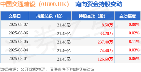 中国交通建设（01800HK）：8月7日南向资金增持85万股