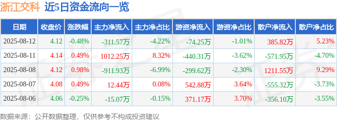 股票行情快报：浙江交科（002061）8月12日主力资金净卖出31157万元(图1)