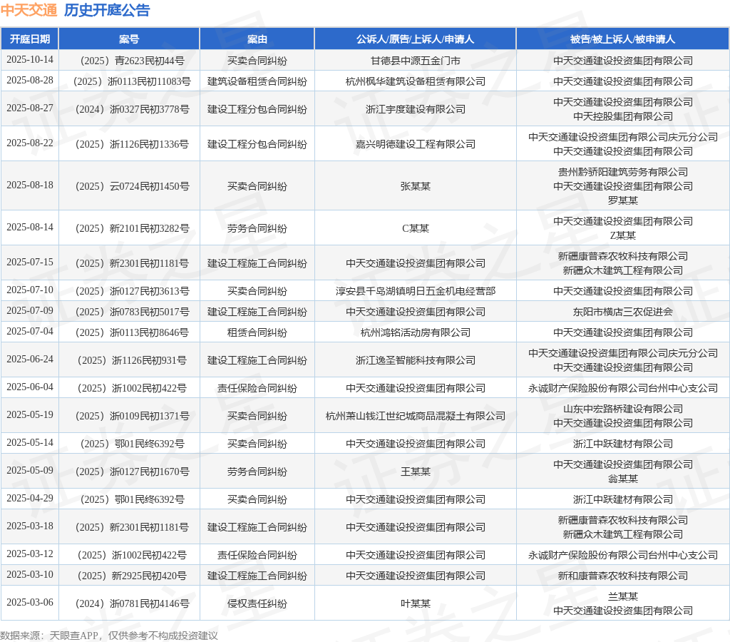 中天交通作为被告被上诉人的1起涉及建筑设备租赁合同纠纷的诉讼将于2025年8月28日开庭